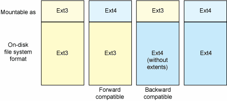 linux��U�̷���Ϊext4��ʽ֧��4G�����ļ�
