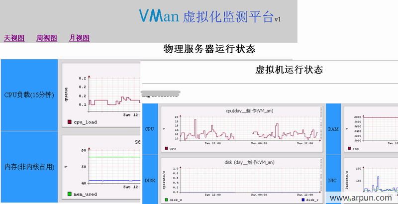 VMan虚拟化监测平台