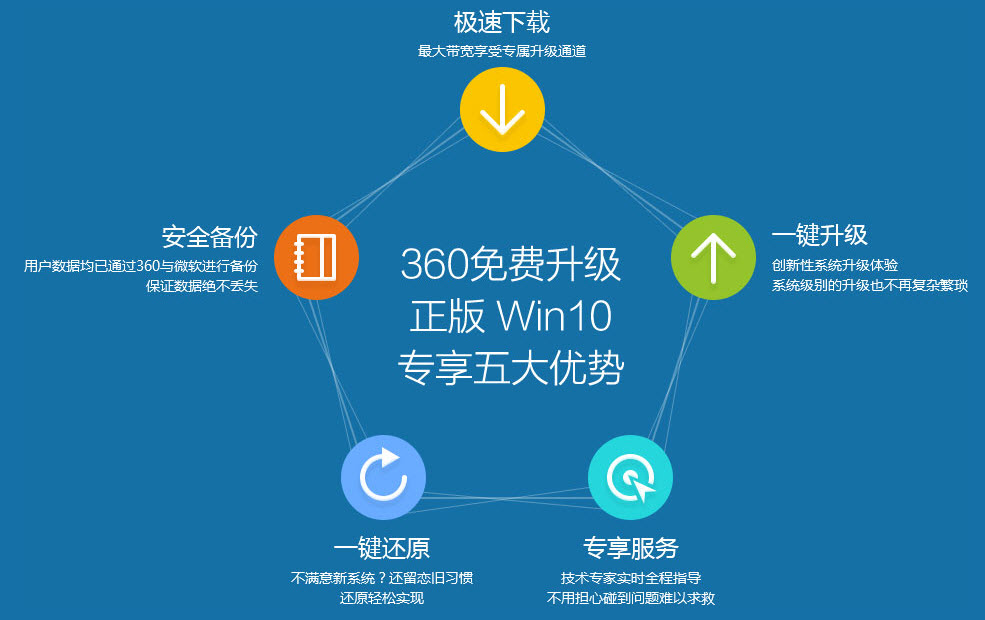 360免费升级win10