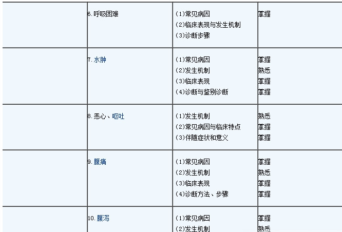 2017普通内科主治医师基础知识考试大纲 最新完整版