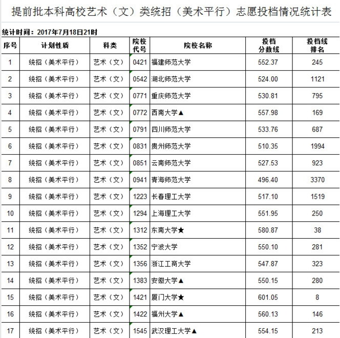 江西省2017年提前批本科高校艺术(文)类统招(美术平行)志愿投档情况统计表 doc