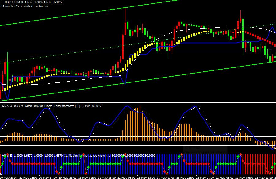 翔博软件-MT4交易平台模版之黄金趋势罗盘