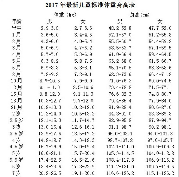 2017年最新儿童标准体重身高表