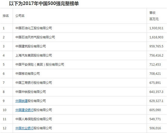 2017财富中国500强名单排行榜(2017财富中国500强) doc完整版